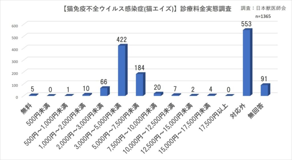 猫エイズウイルス感染症の料金調査｜日本獣医師会