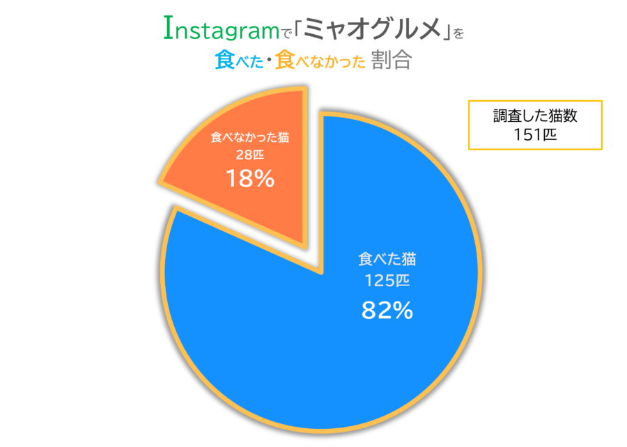 Instagramで集計したミャオグルメを食べた割合