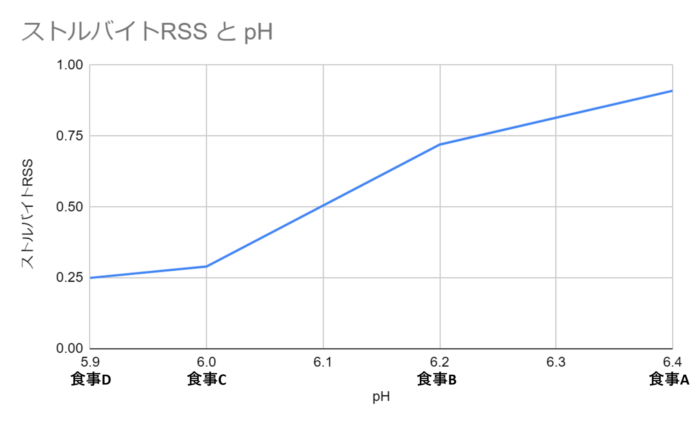 ストルバイトRSSとpHの関係グラフ